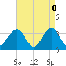 Tide chart for Atlantic City Aquarium, New Jersey on 2025/05/8