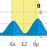 Tide chart for Atlantic City Aquarium, New Jersey on 2025/05/9