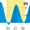 Tide chart for Back Cove, Casco Bay, Maine on 2021/07/25