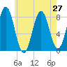 Tide chart for Back Cove, Casco Bay, Maine on 2021/07/27