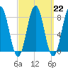 Tide chart for Back Cove, Maine on 2023/03/22