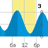 Tide chart for Back Cove, Maine on 2023/03/3