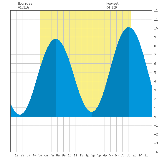 Tide Chart for 2024/07/1