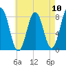 Tide chart for Back Cove, Maine on 2025/08/10