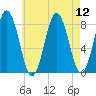 Tide chart for Back Cove, Maine on 2025/08/12