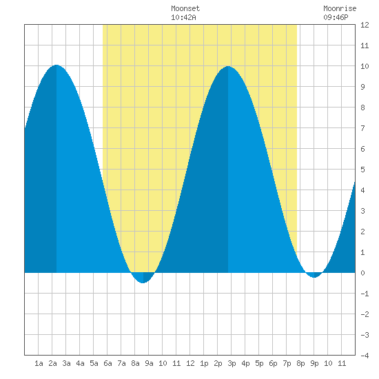 Tide chart for Back Cove on 2025/08/13