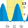 Tide chart for Back Cove, Maine on 2025/08/13