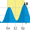 Tide chart for Back Cove, Maine on 2025/08/18