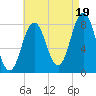 Tide chart for Back Cove, Maine on 2025/08/19