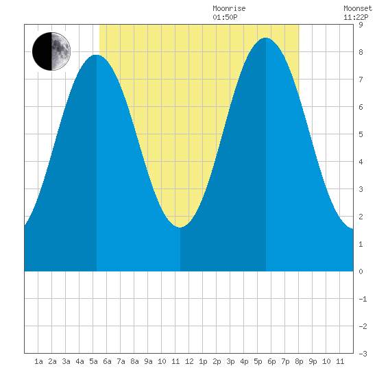 Tide chart for Back Cove on 2025/08/01
