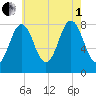 Tide chart for Back Cove, Maine on 2025/08/1