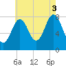 Tide chart for Back Cove, Maine on 2025/08/3