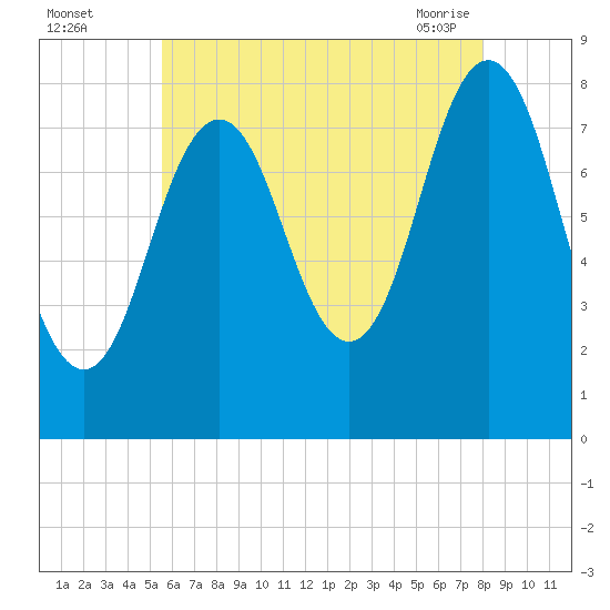 Tide chart for Back Cove on 2025/08/04