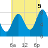 Tide chart for Back Cove, Maine on 2025/08/5