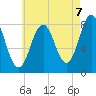 Tide chart for Back Cove, Maine on 2025/08/7