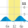 Tide chart for Hopyard Landing, Rappahannock River, Virginia on 2021/01/11