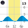 Tide chart for Hopyard Landing, Rappahannock River, Virginia on 2021/01/13