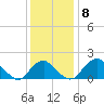 Tide chart for Hopyard Landing, Rappahannock River, Virginia on 2021/12/8