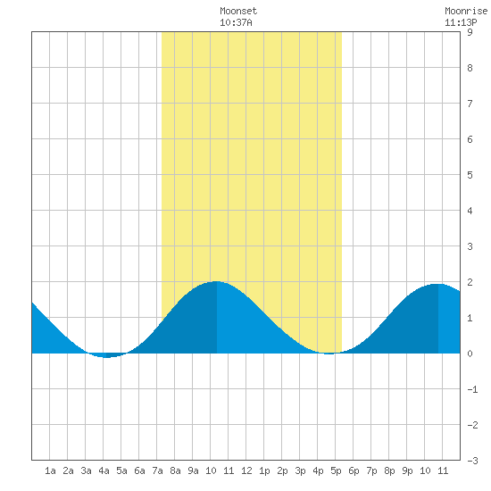 Tide Chart for 2022/01/23