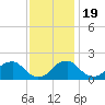 Tide chart for Hopyard Landing, Rappahannock River, Virginia on 2022/11/19