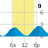 Tide chart for Hopyard Landing, Rappahannock River, Virginia on 2022/11/9