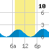 Tide chart for Rappahannock River, Hopyard Landing, Virginia on 2023/01/10
