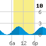 Tide chart for Hopyard Landing, Rappahannock River, Virginia on 2023/02/10
