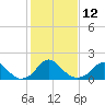 Tide chart for Hopyard Landing, Rappahannock River, Virginia on 2023/02/12