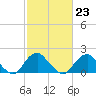 Tide chart for Hopyard Landing, Rappahannock River, Virginia on 2023/02/23
