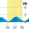 Tide chart for Hopyard Landing, Rappahannock River, Virginia on 2023/02/28