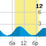 Tide chart for Hopyard Landing, Rappahannock River, Virginia on 2023/03/12