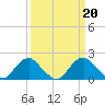 Tide chart for Hopyard Landing, Rappahannock River, Virginia on 2023/03/20