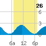 Tide chart for Hopyard Landing, Rappahannock River, Virginia on 2023/03/26