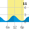 Tide chart for Hopyard Landing, Rappahannock River, Virginia on 2023/04/11