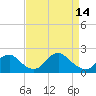 Tide chart for Hopyard Landing, Rappahannock River, Virginia on 2023/04/14
