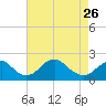 Tide chart for Hopyard Landing, Rappahannock River, Virginia on 2023/04/26