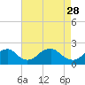 Tide chart for Hopyard Landing, Rappahannock River, Virginia on 2023/04/28
