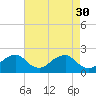 Tide chart for Hopyard Landing, Rappahannock River, Virginia on 2023/04/30