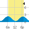 Tide chart for Hopyard Landing, Rappahannock River, Virginia on 2023/04/4