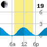 Tide chart for Hopyard Landing, Rappahannock River, Virginia on 2023/12/19