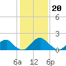 Tide chart for Hopyard Landing, Rappahannock River, Virginia on 2024/01/20