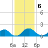 Tide chart for Hopyard Landing, Rappahannock River, Virginia on 2024/01/6
