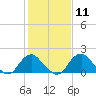 Tide chart for Hopyard Landing, Rappahannock River, Virginia on 2024/02/11