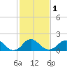 Tide chart for Hopyard Landing, Rappahannock River, Virginia on 2024/02/1