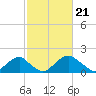 Tide chart for Hopyard Landing, Rappahannock River, Virginia on 2024/02/21