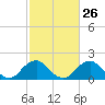 Tide chart for Hopyard Landing, Rappahannock River, Virginia on 2024/02/26