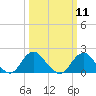 Tide chart for Hopyard Landing, Rappahannock River, Virginia on 2024/03/11