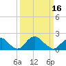 Tide chart for Hopyard Landing, Rappahannock River, Virginia on 2024/03/16