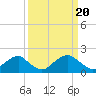 Tide chart for Hopyard Landing, Rappahannock River, Virginia on 2024/03/20