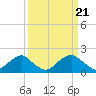 Tide chart for Hopyard Landing, Rappahannock River, Virginia on 2024/03/21